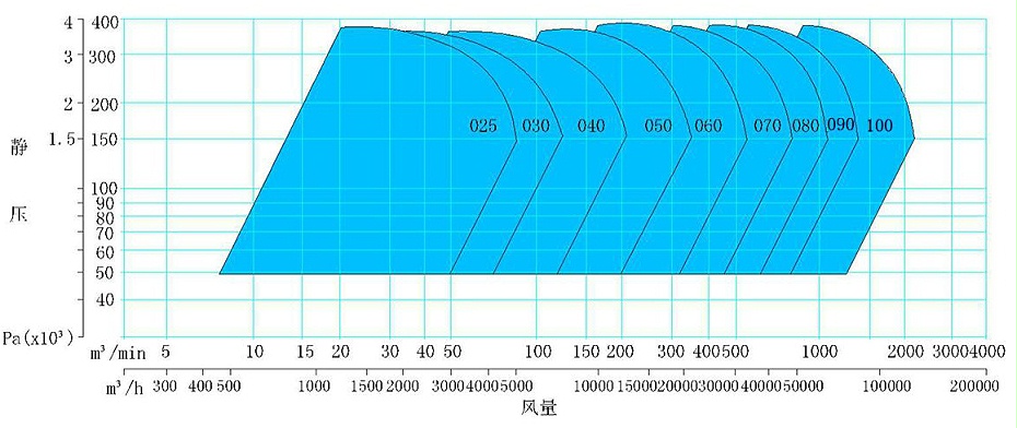 玻璃鋼防腐風機